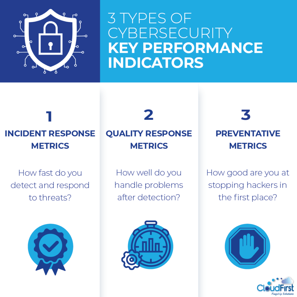 Understanding Cyber Security Key Performance Indicators: 10 KPIs You ...